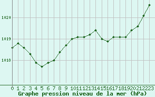 Courbe de la pression atmosphrique pour Saint-Vrand (69)