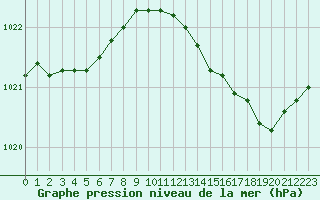 Courbe de la pression atmosphrique pour Lagny-sur-Marne (77)