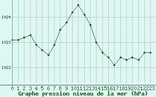 Courbe de la pression atmosphrique pour Pertuis - Grand Cros (84)