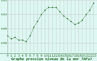 Courbe de la pression atmosphrique pour La Poblachuela (Esp)