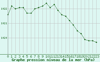 Courbe de la pression atmosphrique pour Ploeren (56)
