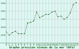 Courbe de la pression atmosphrique pour Renwez (08)