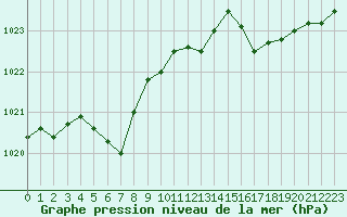 Courbe de la pression atmosphrique pour Le Havre - Octeville (76)