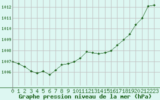 Courbe de la pression atmosphrique pour Thoiras (30)