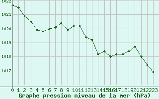 Courbe de la pression atmosphrique pour Tarbes (65)