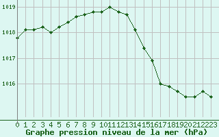 Courbe de la pression atmosphrique pour Poitiers (86)
