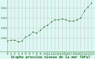 Courbe de la pression atmosphrique pour Bridel (Lu)