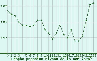 Courbe de la pression atmosphrique pour Grenoble/St-Etienne-St-Geoirs (38)