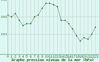 Courbe de la pression atmosphrique pour Narbonne-Ouest (11)