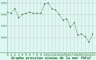 Courbe de la pression atmosphrique pour Puissalicon (34)