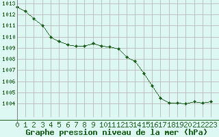 Courbe de la pression atmosphrique pour Biscarrosse (40)