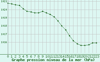 Courbe de la pression atmosphrique pour Saint-Nazaire (44)