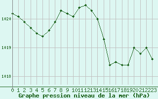 Courbe de la pression atmosphrique pour Engins (38)