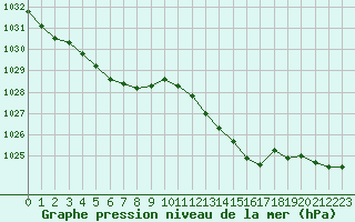 Courbe de la pression atmosphrique pour Herbault (41)