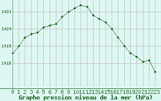 Courbe de la pression atmosphrique pour Bures-sur-Yvette (91)