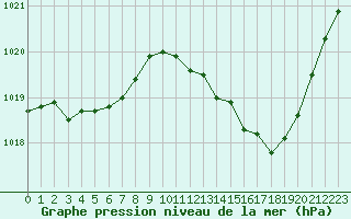 Courbe de la pression atmosphrique pour Angoulme - Brie Champniers (16)