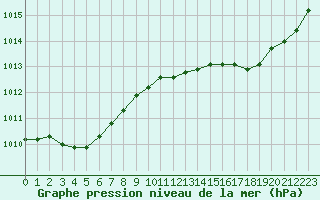 Courbe de la pression atmosphrique pour Herbault (41)