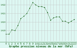 Courbe de la pression atmosphrique pour Cap Bar (66)