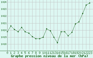 Courbe de la pression atmosphrique pour Montredon des Corbires (11)