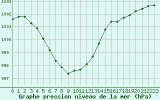 Courbe de la pression atmosphrique pour Quimperl (29)