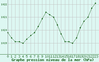 Courbe de la pression atmosphrique pour Saint-Paul-lez-Durance (13)