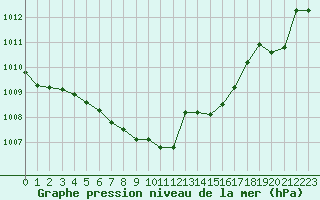 Courbe de la pression atmosphrique pour Valleroy (54)