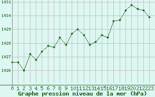 Courbe de la pression atmosphrique pour Cap Bar (66)