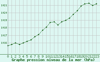 Courbe de la pression atmosphrique pour Verneuil (78)