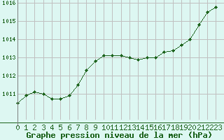 Courbe de la pression atmosphrique pour Ajaccio - Campo dell