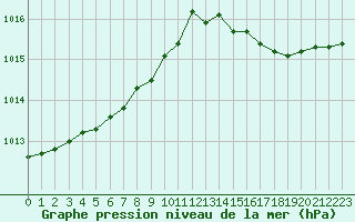 Courbe de la pression atmosphrique pour Abbeville (80)