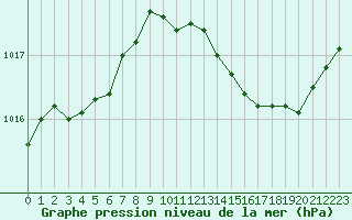 Courbe de la pression atmosphrique pour Lyon - Saint-Exupry (69)