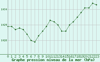 Courbe de la pression atmosphrique pour Estres-la-Campagne (14)