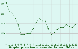 Courbe de la pression atmosphrique pour Bastia (2B)