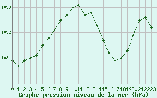 Courbe de la pression atmosphrique pour Fains-Veel (55)