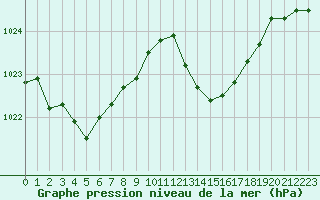 Courbe de la pression atmosphrique pour Nmes - Courbessac (30)