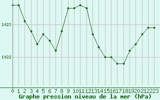 Courbe de la pression atmosphrique pour Cap Pertusato (2A)