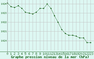 Courbe de la pression atmosphrique pour Saint-Sorlin-en-Valloire (26)
