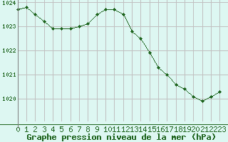 Courbe de la pression atmosphrique pour Lobbes (Be)