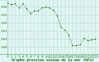 Courbe de la pression atmosphrique pour Saclas (91)