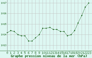 Courbe de la pression atmosphrique pour Malbosc (07)