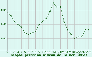 Courbe de la pression atmosphrique pour Rochegude (26)