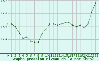 Courbe de la pression atmosphrique pour Tauxigny (37)