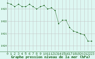 Courbe de la pression atmosphrique pour Bras (83)