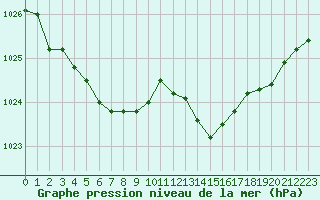 Courbe de la pression atmosphrique pour Melun (77)