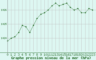 Courbe de la pression atmosphrique pour Lorient (56)