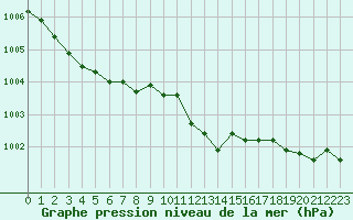 Courbe de la pression atmosphrique pour Le Touquet (62)