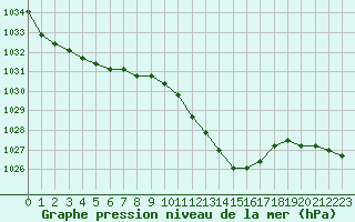 Courbe de la pression atmosphrique pour Grenoble/St-Etienne-St-Geoirs (38)