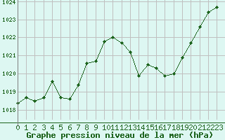 Courbe de la pression atmosphrique pour Nmes - Garons (30)