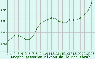 Courbe de la pression atmosphrique pour Saint-Mdard-d