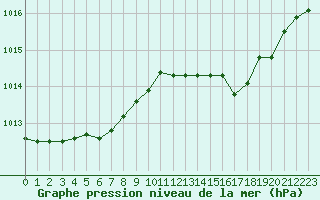 Courbe de la pression atmosphrique pour Breuillet (17)